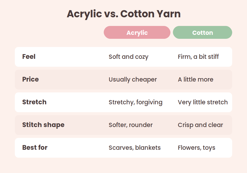 Comparison chart of cotton vs acrylic yarn for crochet beginners
